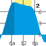 Shaw Island tide chart for Monday, December 2, 2024
