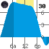 Shaw Island tide chart for Monday, December 30, 2024