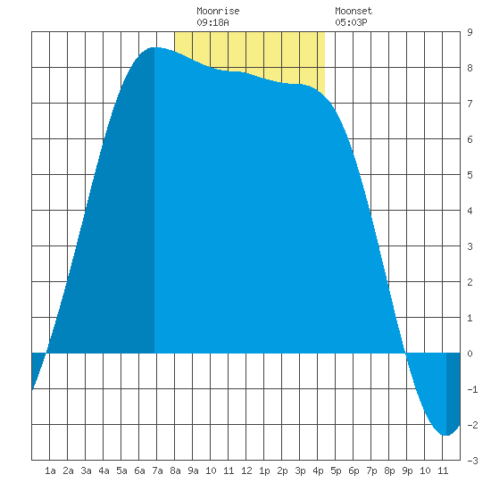 Shaw Island tide chart for Tuesday, December 31, 2024