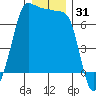 Shaw Island tide chart for Tuesday, December 31, 2024