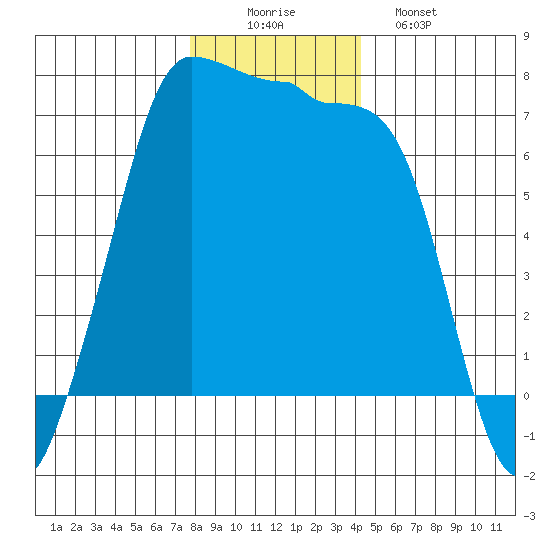 Shaw Island tide chart for Tuesday, December 3, 2024