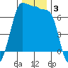 Shaw Island tide chart for Tuesday, December 3, 2024