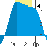 Shaw Island tide chart for Wednesday, December 4, 2024