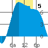 Shaw Island tide chart for Thursday, December 5, 2024