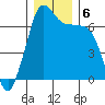Shaw Island tide chart for Friday, December 6, 2024
