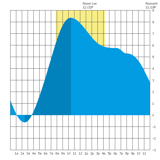 Shaw Island tide chart for Saturday, December 7, 2024
