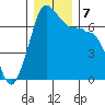 Shaw Island tide chart for Saturday, December 7, 2024