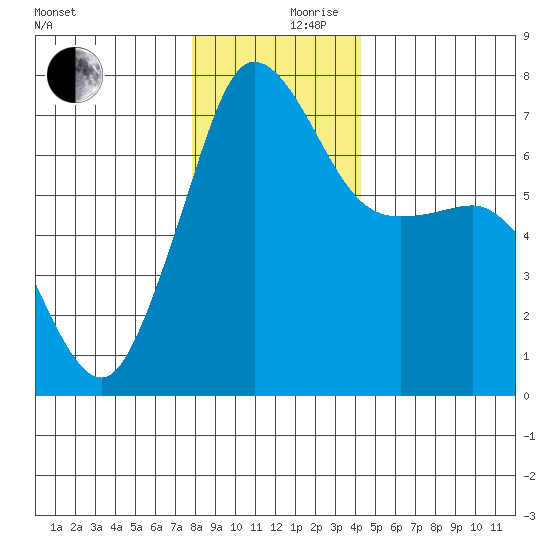 Shaw Island tide chart for Sunday, December 8, 2024