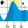 Shaw Island tide chart for Sunday, December 8, 2024