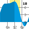 Shaw Island tide chart for Friday, January 10, 2025