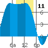 Shaw Island tide chart for Saturday, January 11, 2025