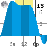 Shaw Island tide chart for Monday, January 13, 2025