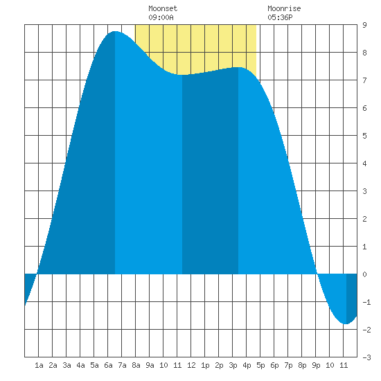Shaw Island tide chart for Tuesday, January 14, 2025