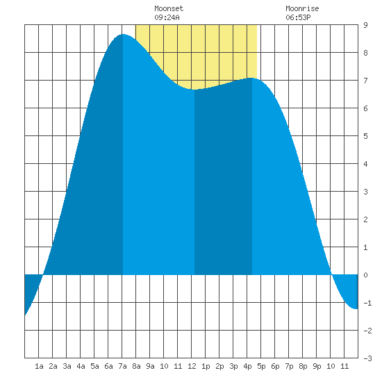 Shaw Island tide chart for Wednesday, January 15, 2025