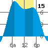 Shaw Island tide chart for Wednesday, January 15, 2025