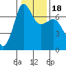 Shaw Island tide chart for Saturday, January 18, 2025