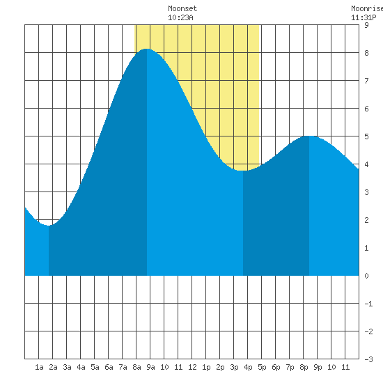 Shaw Island tide chart for Sunday, January 19, 2025
