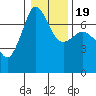 Shaw Island tide chart for Sunday, January 19, 2025