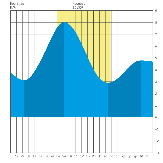 Shaw Island tide chart for Monday, January 20, 2025