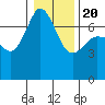 Shaw Island tide chart for Monday, January 20, 2025