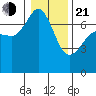 Shaw Island tide chart for Tuesday, January 21, 2025
