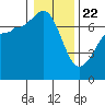 Shaw Island tide chart for Wednesday, January 22, 2025