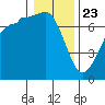 Shaw Island tide chart for Thursday, January 23, 2025
