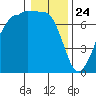 Shaw Island tide chart for Friday, January 24, 2025
