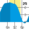 Shaw Island tide chart for Saturday, January 25, 2025