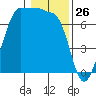 Shaw Island tide chart for Sunday, January 26, 2025