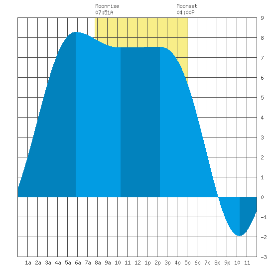 Shaw Island tide chart for Tuesday, January 28, 2025