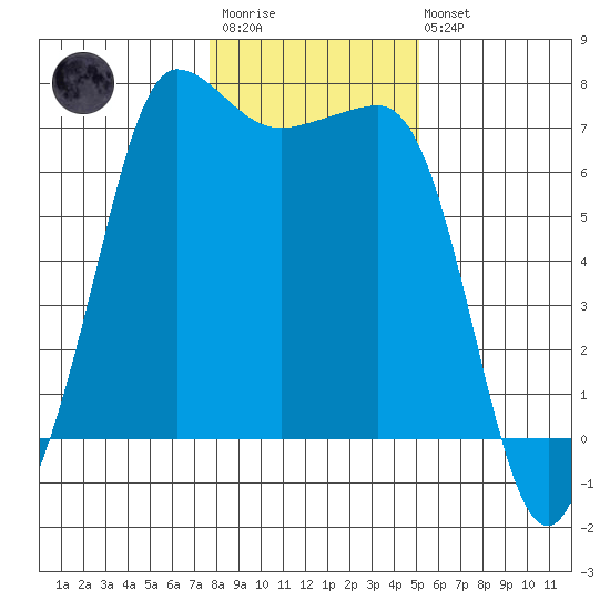 Shaw Island tide chart for Wednesday, January 29, 2025