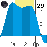 Shaw Island tide chart for Wednesday, January 29, 2025
