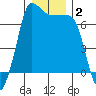 Shaw Island tide chart for Thursday, January 2, 2025
