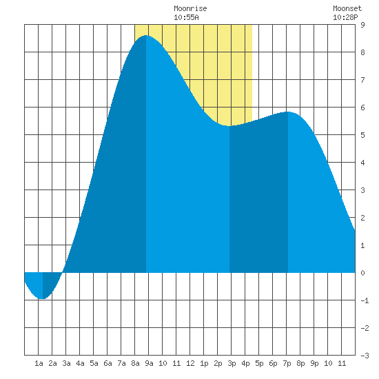 Shaw Island tide chart for Saturday, January 4, 2025