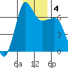 Shaw Island tide chart for Saturday, January 4, 2025