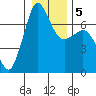 Shaw Island tide chart for Sunday, January 5, 2025