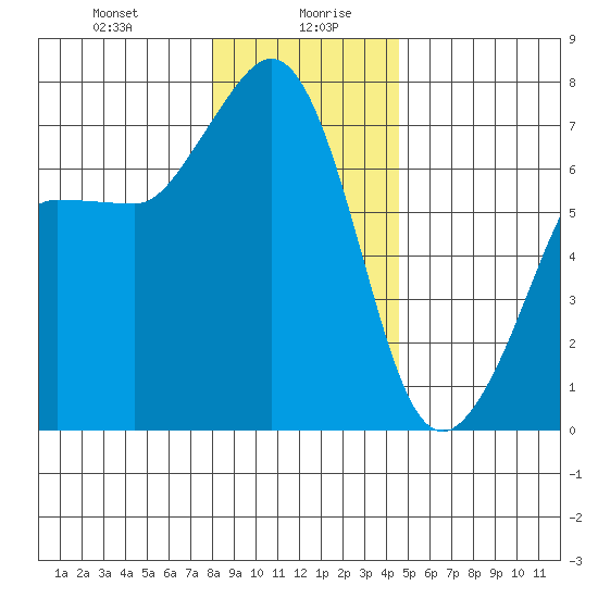 Shaw Island tide chart for Wednesday, January 8, 2025