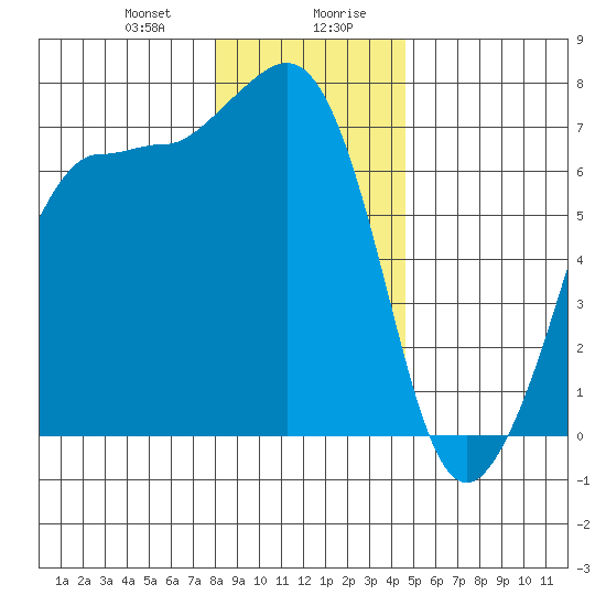 Shaw Island tide chart for Thursday, January 9, 2025