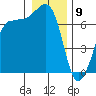 Shaw Island tide chart for Thursday, January 9, 2025