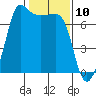Shaw Island tide chart for Monday, February 10, 2025