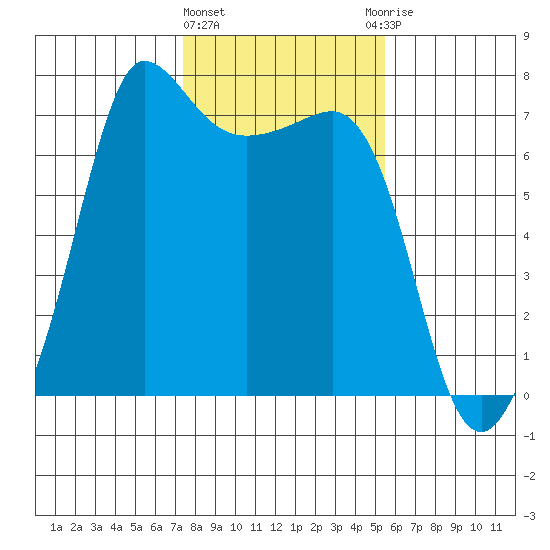 Shaw Island tide chart for Tuesday, February 11, 2025