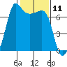 Shaw Island tide chart for Tuesday, February 11, 2025