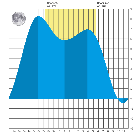 Shaw Island tide chart for Wednesday, February 12, 2025