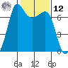 Shaw Island tide chart for Wednesday, February 12, 2025