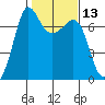 Shaw Island tide chart for Thursday, February 13, 2025