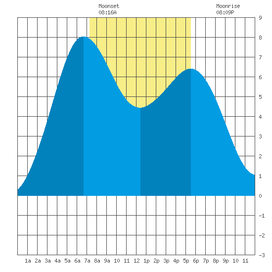 Shaw Island tide chart for Friday, February 14, 2025