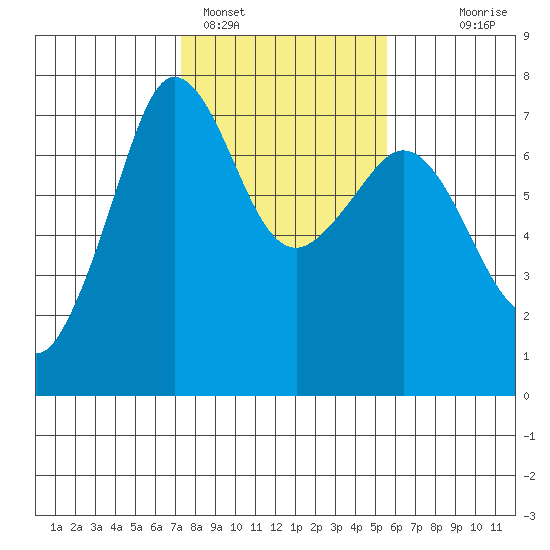 Shaw Island tide chart for Saturday, February 15, 2025