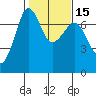 Shaw Island tide chart for Saturday, February 15, 2025
