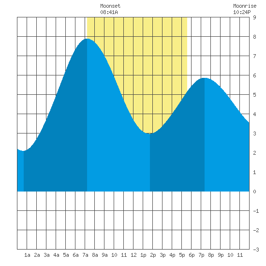Shaw Island tide chart for Sunday, February 16, 2025